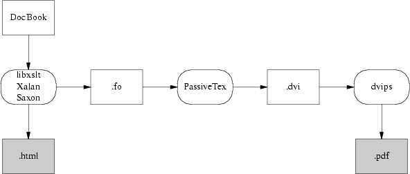 Present-day XML-DocBook toolchain.